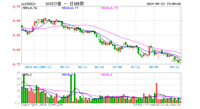 中证500ETF天弘（159820）涨0.13%，成交额124.87万元