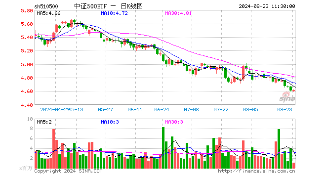 中证500ETF（510500）涨0.11%，半日成交额5.03亿元