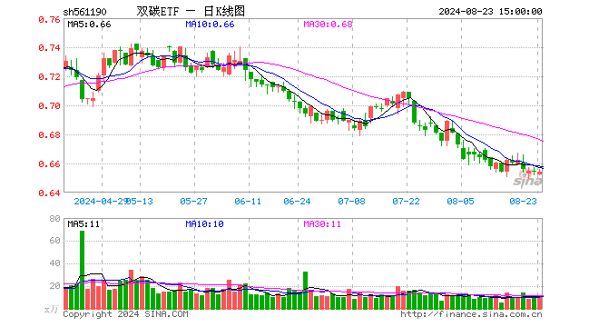 双碳ETF（561190）跌0.15%，成交额742.33万元