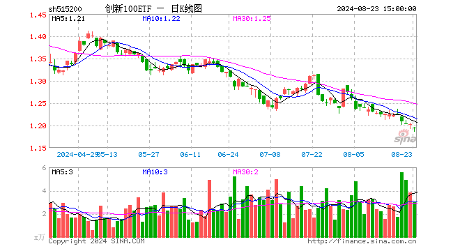 创新100ETF（515200）跌0.67%，成交额358.16万元