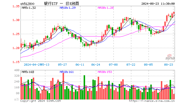 银行ETF（512800）涨0.45%，半日成交额9289.40万元