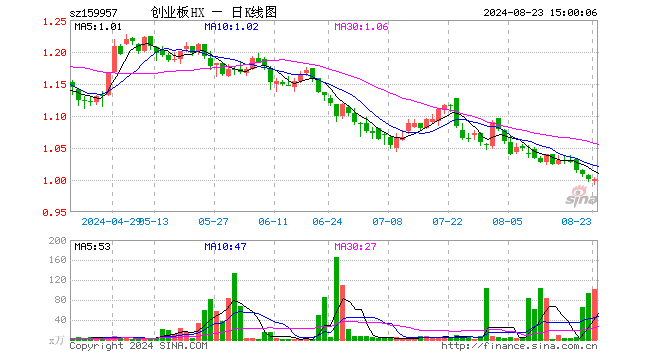 创业板100ETF华夏（159957）涨0.00%，成交额1.02亿元