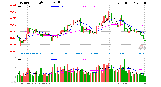 半导体ETF（159813）跌1.16%，半日成交额6117.91万元