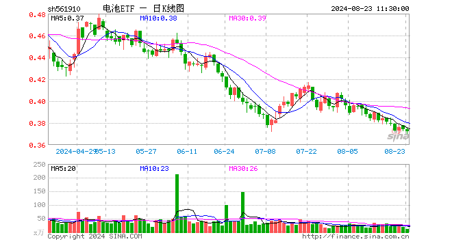 电池ETF（561910）跌0.53%，半日成交额403.72万元