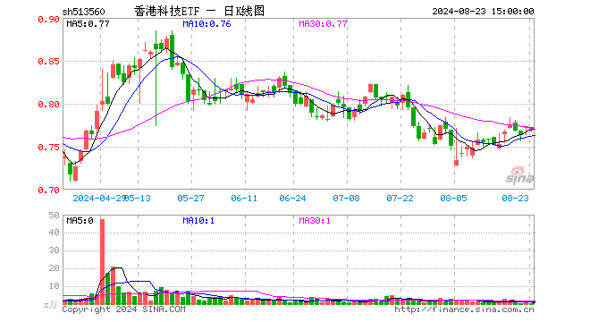 香港科技ETF（513560）跌0.52%，成交额20.95万元