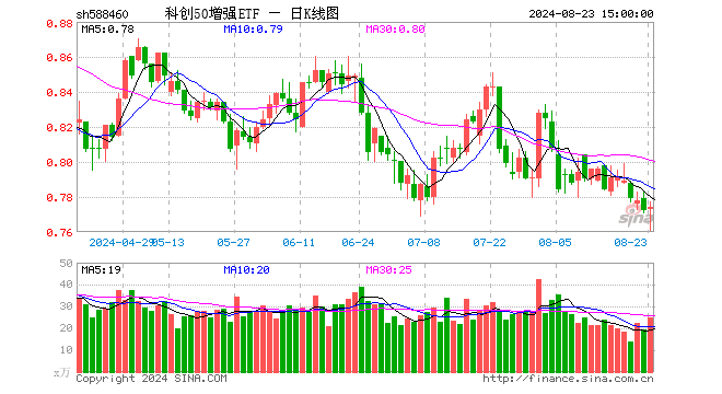 科创50增强ETF（588460）涨0.26%，成交额1907.57万元