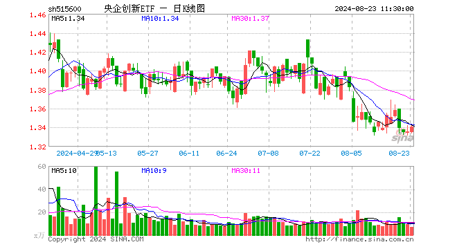 央企创新ETF（515600）涨0.37%，半日成交额909.58万元