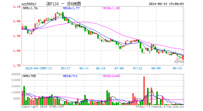 基本面120ETF（159910）涨0.91%，成交额10.81万元