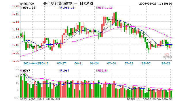 央企现代能源ETF（561790）跌0.27%，半日成交额741.45万元