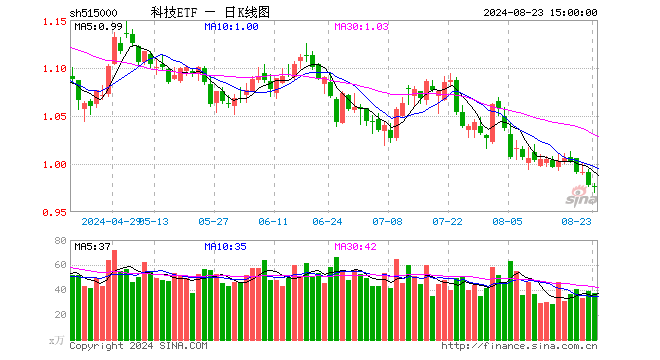 科技ETF（515000）跌0.10%，成交额3696.05万元