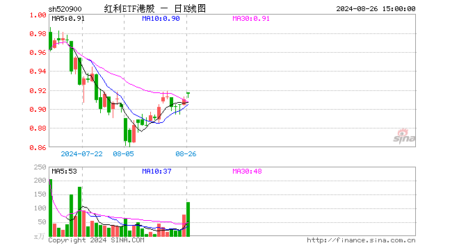 红利ETF港股（520900）涨0.66%，成交额1.12亿元