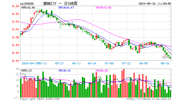 医疗器械指数ETF（159898）跌1.55%，半日成交额444.34万元