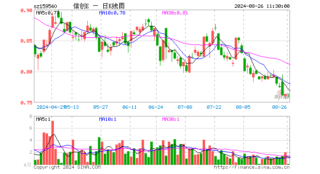 信创ETF指数（159540）跌0.13%，半日成交额5.60万元