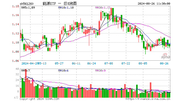 能源ETF（561260）跌0.18%，半日成交额769.25万元