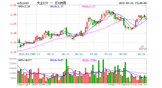 央企ETF（510060）跌0.13%，成交额194.77万元