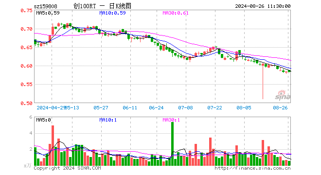 创100ETF融通（159808）跌0.17%，半日成交额31.07万元