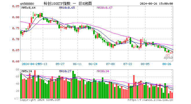 科创100ETF指数（588880）涨0.16%，成交额1012.99万元