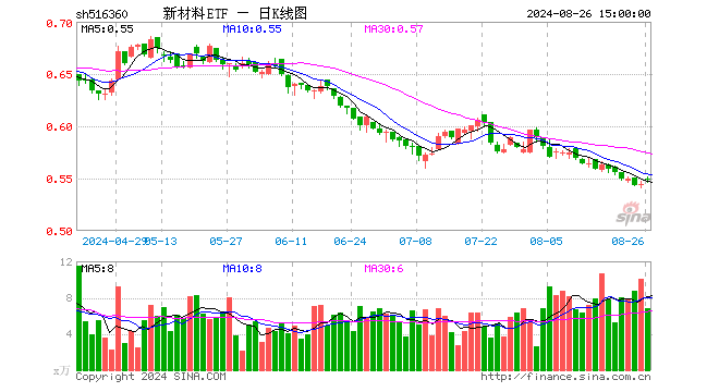 新材料ETF（516360）涨0.92%，成交额373.30万元