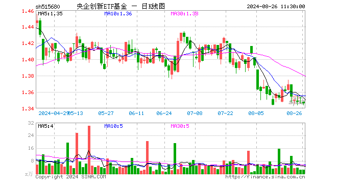 央企创新ETF基金（515680）跌0.52%，半日成交额324.56万元