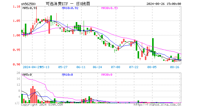 可选消费ETF（562580）涨0.55%，成交额2.73万元