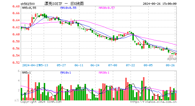 漂亮50ETF（561500）涨0.18%，成交额78.09万元