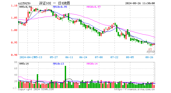 深证50ETF易方达（159150）涨0.11%，半日成交额768.41万元