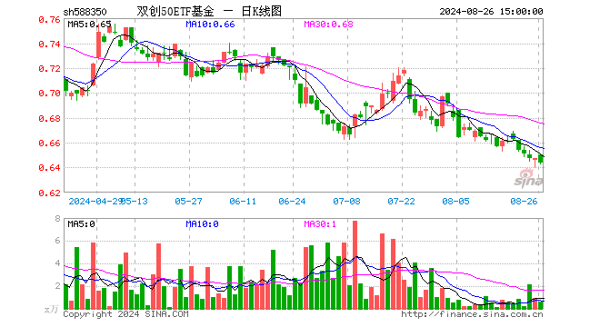 双创50ETF基金（588350）跌0.46%，成交额37.15万元