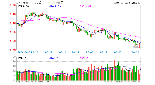 深成ETF（159903）涨0.20%，半日成交额785.05万元