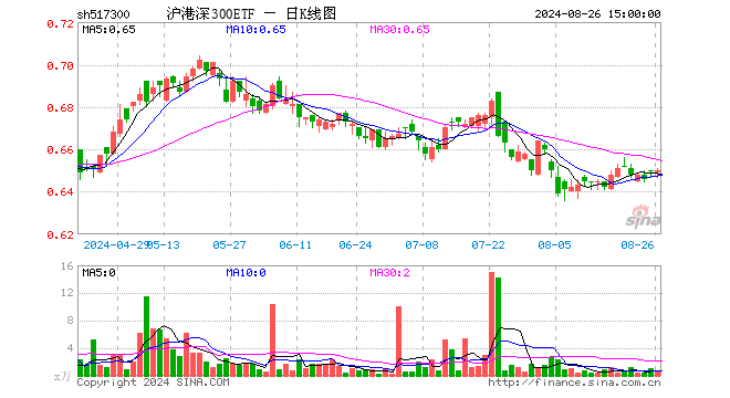 沪港深300ETF（517300）涨0.00%，成交额34.61万元