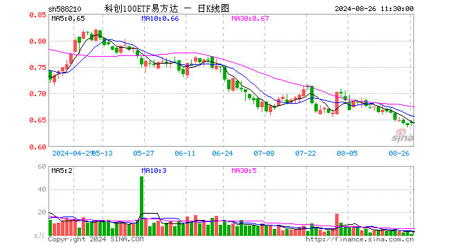 科创100ETF易方达（588210）涨0.47%，半日成交额75.54万元