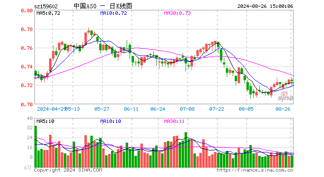 中国A50ETF（159602）跌0.28%，成交额686.23万元