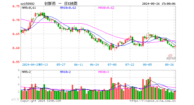 创新药ETF（159992）涨0.66%，成交额1.32亿元