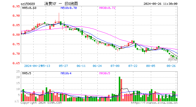 消费ETF南方（159689）跌1.03%，半日成交额160.03万元