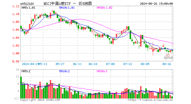 MSCI中国A股ETF（512160）跌0.20%，成交额87.08万元