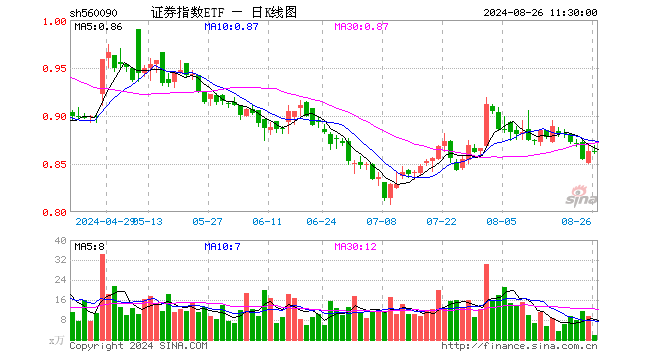 证券指数ETF（560090）涨0.00%，半日成交额166.35万元