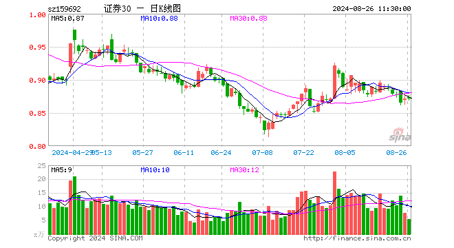 证券ETF东财（159692）涨0.00%，半日成交额472.19万元