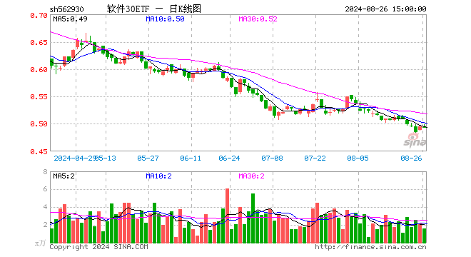 软件30ETF（562930）跌0.20%，成交额78.24万元