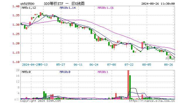 500等权ETF（515590）涨0.09%，半日成交额112.00元