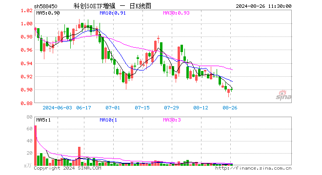 科创50ETF增强（588450）跌0.22%，半日成交额91.35万元