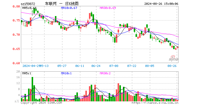 智能网联汽车ETF（159872）涨0.61%，成交额42.16万元