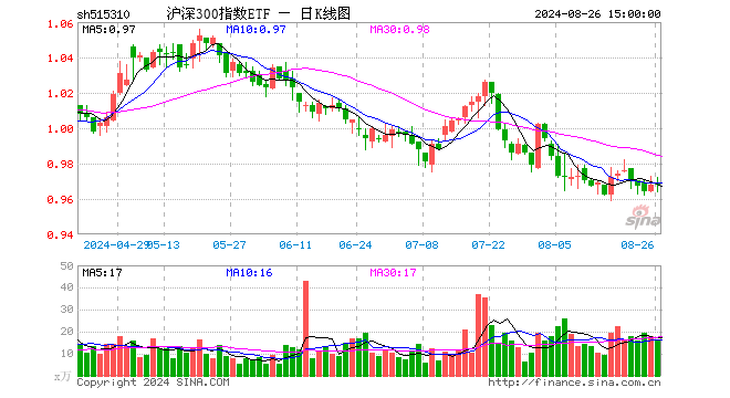 沪深300指数ETF（515310）涨0.00%，成交额1539.18万元