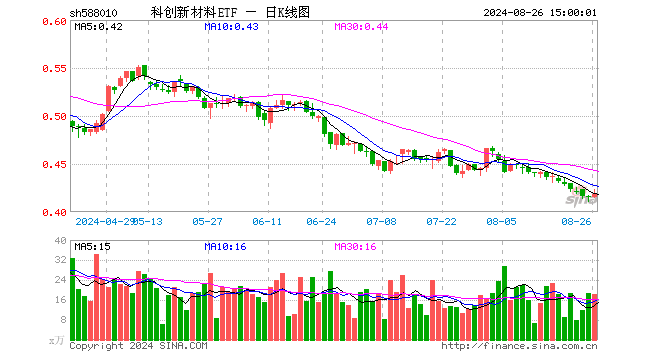 科创新材料ETF（588010）涨0.48%，成交额780.54万元