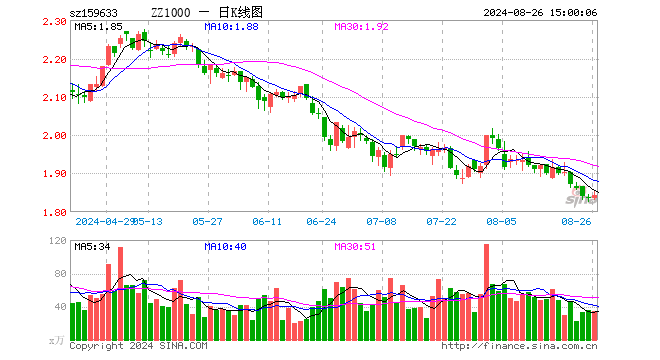 中证1000指数ETF（159633）涨0.38%，成交额6354.08万元