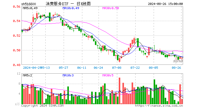 消费服务ETF（516600）跌0.20%，成交额88.96万元