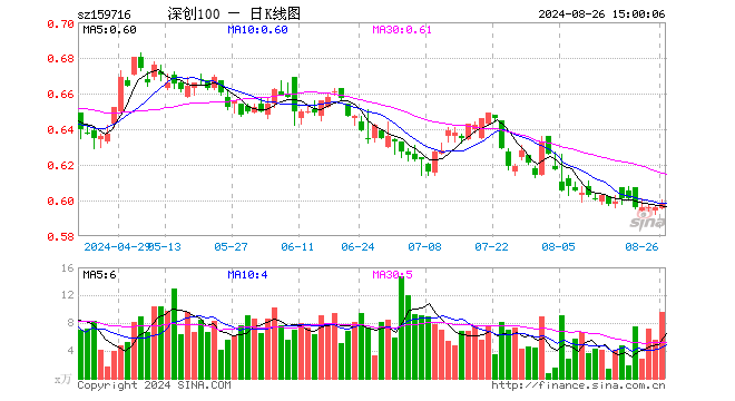 深创100ETF（159716）涨0.34%，成交额577.69万元