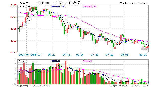 中证2000ETF广发（560220）涨0.91%，成交额7.41万元