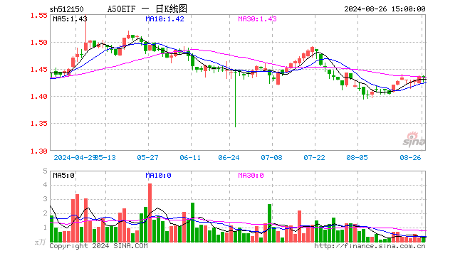 A50ETF（512150）跌0.21%，成交额37.49万元