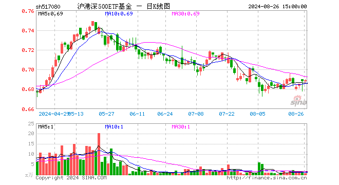 沪港深500ETF基金（517080）涨0.15%，成交额43.56万元