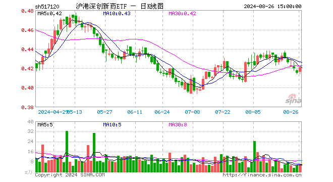 沪港深创新药ETF（517120）涨1.45%，成交额270.68万元