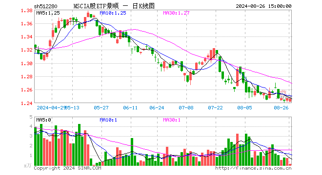 MSCIA股ETF景顺（512280）跌0.08%，成交额14.27万元